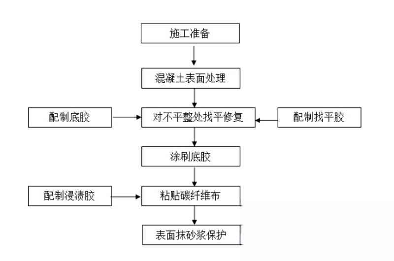 衢江碳纤维加固的优势以及使用方法